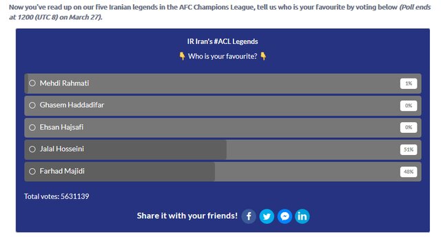 حسینی گوی سبقت را از مجیدی ربود/ پایان نظر سنجی AFC