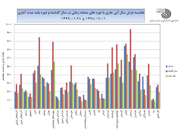 افزایش ۳۱ درصدی بارش‌ها در کشور