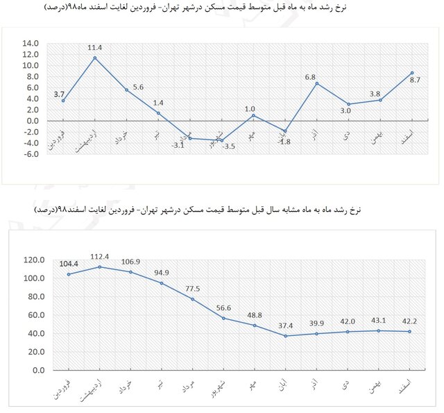 بررسی اوج گرفتن بازار مسکن ۹۸ در دو مقطع