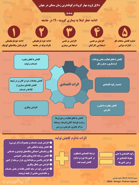 اینفوگرافیک / دلایل لزوم مهار کرونا در کوتاه‌ترین زمان ممکن