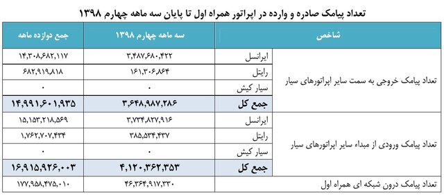ثبت 8 میلیارد پیامک در اپراتورهای موبایل