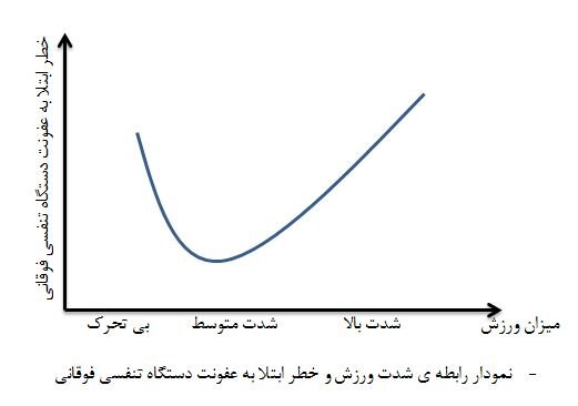 تناسب ورزش و ابتلا به عفونت دستگاه تنفسی در زمان شیوع کرونا + نمودار