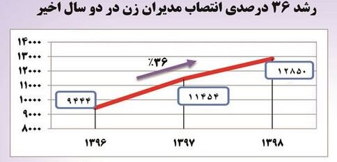 چند درصد زنان پشت میز مدیریتی نشسته‌اند؟