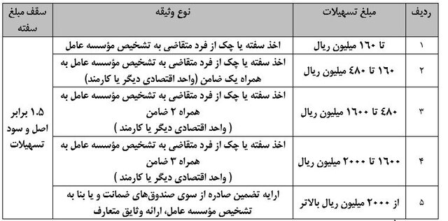 آخرین وضعیت اعطای تسهیلات به خانوارهای یارانه‌بگیر/شرایط بهره‌مندی کسب‌وکارها از تسهیلات