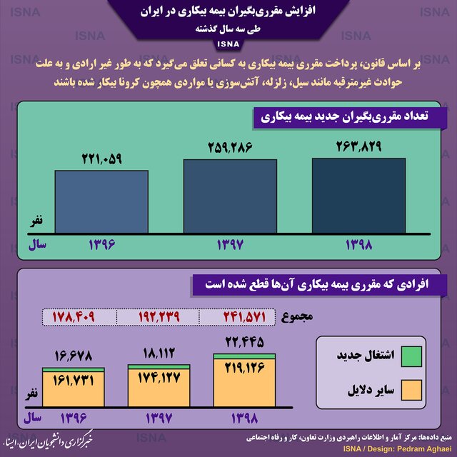 اینفوگرافیک / وضعیت مقرری‌بگیران بیمه بیکاری در ایران در ۳ سال گذشته
