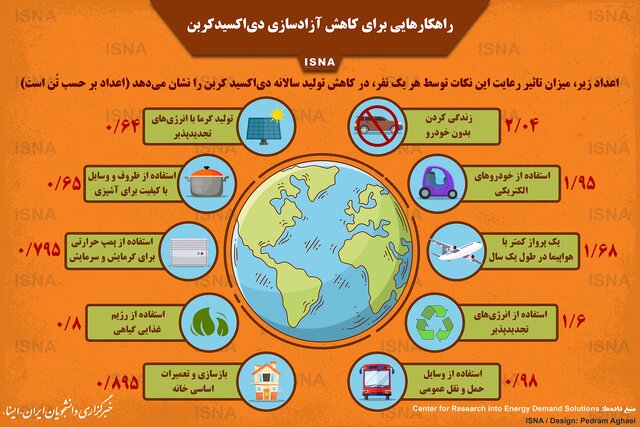 اینفوگرافیک / هر فرد چقدر می‌تواند آزادسازی دی‌اکسیدکربن را کاهش دهد؟