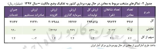 بخش تعاون چند درصد شاغلان معدن را تشکیل می‌دهد؟