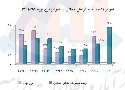روند تغییر دستمزد کارگران در ۸ سال گذشته