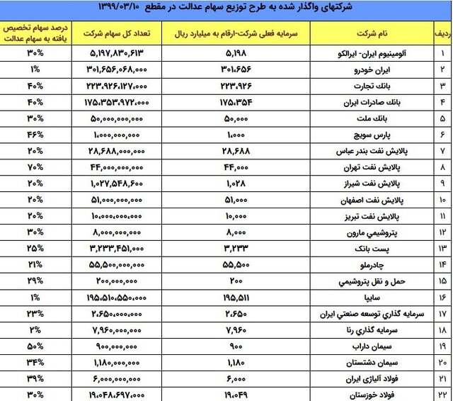 جزییات سهام شرکت‌های موجود در سبد سهام عدالت