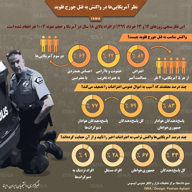 اینفوگرافیک / نظر آمریکایی‌ها در واکنش به قتل جورج فلوید