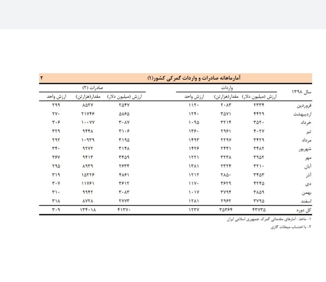 تراز تجاری در سال ۹۸ منفی اعلام شد