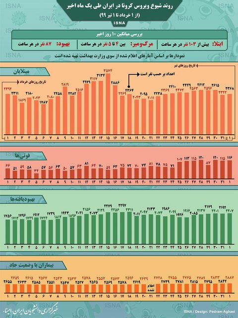 اینفوگرافیک / روند کرونا در ایران، از ۱ خرداد تا ۱ تیر