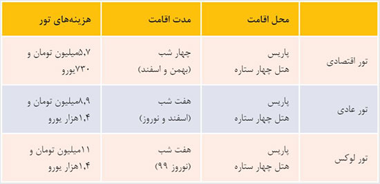 سفر به ۵ مقصد محبوب گردشگران دنیا، برای ایرانی‌ها چقدر خرج دارد؟