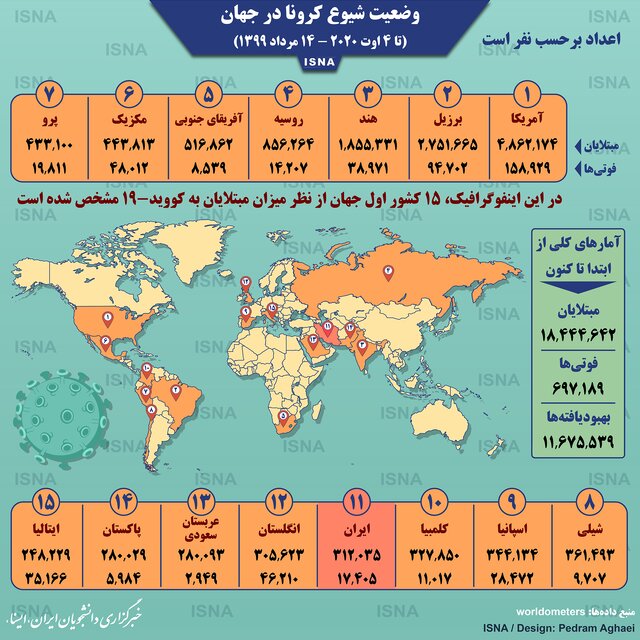اینفوگرافیک / آمار کرونا در جهان تا ۱۴ مرداد