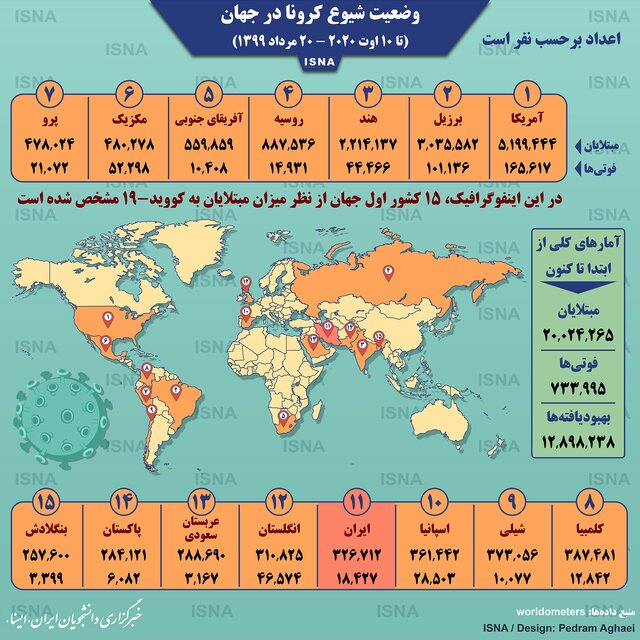 اینفوگرافیک / کرونا در جهان تا ۲۰ مرداد؛ عبور از مرز ۲۰ میلیون مبتلا