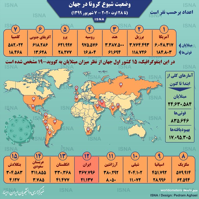 اینفوگرافیک / آمار کرونا در جهان تا ۷ شهریور