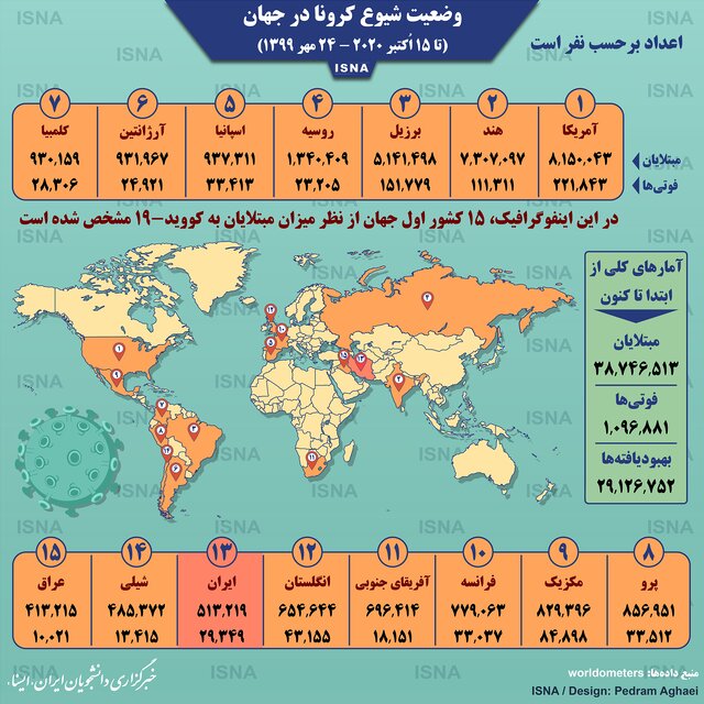 اینفوگرافیک / آمار کرونا در جهان تا ۲۴ مهر