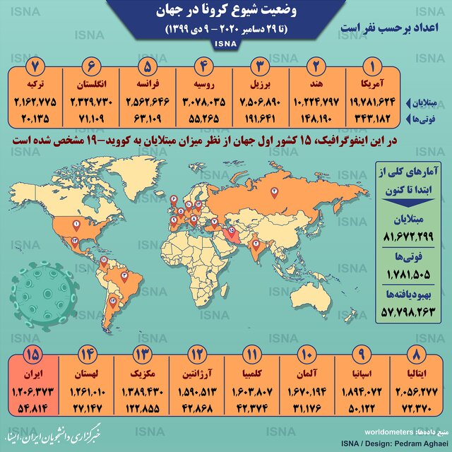 اینفوگرافیک / آمار کرونا در جهان تا ۹ دی