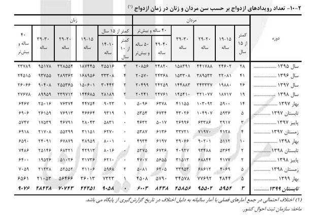 رشد ۲۳ درصدی ازدواج دختران ۱۰ تا ۱۴ ساله/ ثبت ۳۶۴ ولادت برای مادران زیر ۱۵ سال در تابستان ۹۹