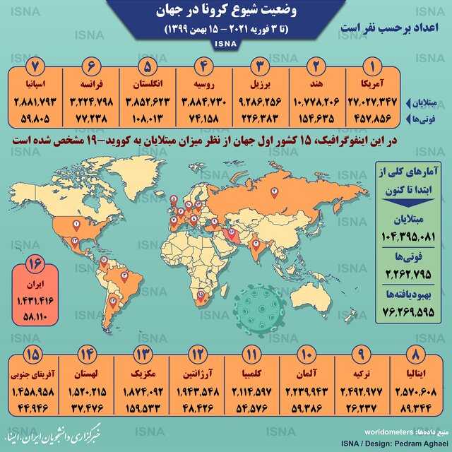 اینفوگرافیک / آمار کرونا در جهان تا ۱۵ بهمن