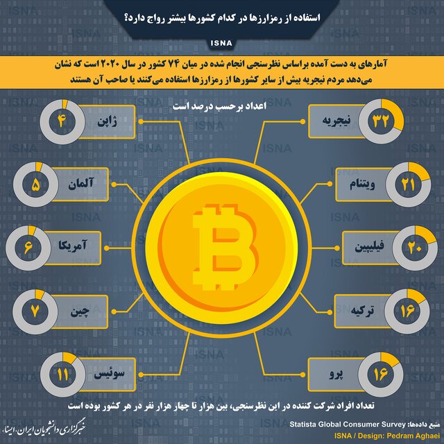 اینفوگرافیک / استفاده از رمزارزها در کدام کشورها بیشتر رواج دارد؟