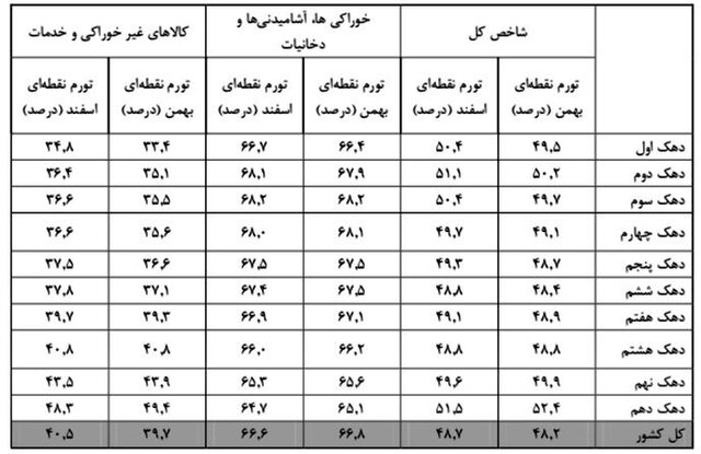 تورم دهک‌های مختلف چقدر است؟