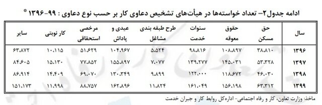 عیدی و پاداش، بیشترین خواسته کارگران در سال گذشته