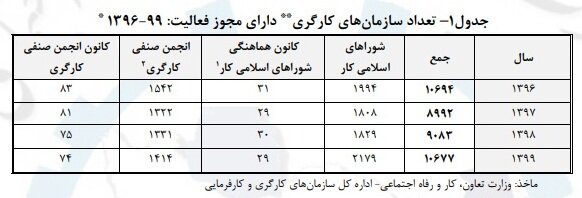 تمایل بیشتر کارفرمایان به انتخاب نماینده کارگران در کارگاه