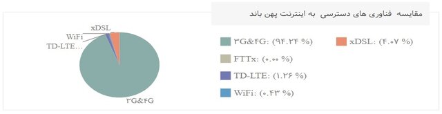 سهم ۹۴ درصدی 3G و 4G در مصرف اینترنت
