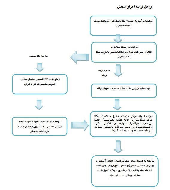 آغاز سنجش سلامت نوآموزان بدو ورود به دبستان از فردا