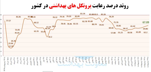 نانوایی‌ها در صدر شکایات بهداشتی/میزان استفاده از ماسک در اماکن عمومی
