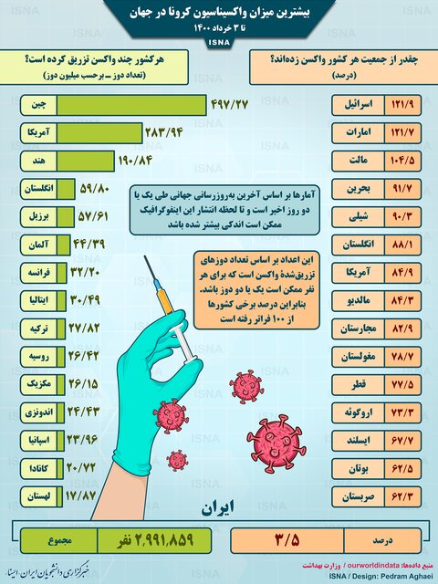 اینفوگرافیک / واکسیناسیون کرونا در جهان تا ۳ خرداد