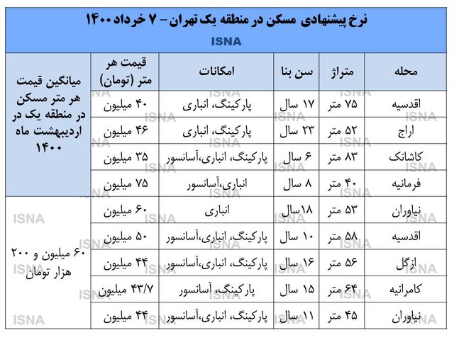 ریزش بازار مسکن در شمال تهران + قیمت