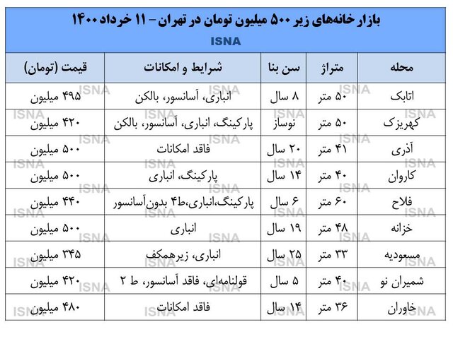 خانه کمتر از ۵۰۰ میلیون در تهران یافت می‌شود؟
