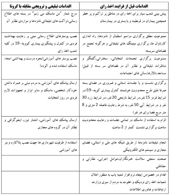 چکیده پروتکل های بهداشتی برگزاری انتخابات