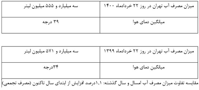 پایتخت نشینان امروز چقدر آب مصرف کردند؟