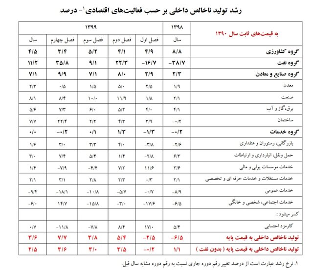 چگونه اقتصاد ایران رشد کرد؟