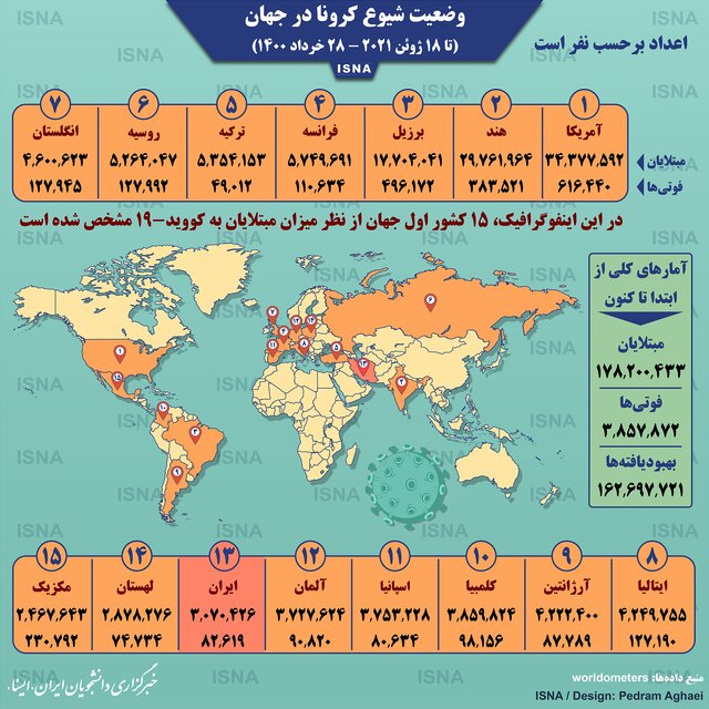 اینفوگرافیک / آمار کرونا در جهان تا ۲۸ خرداد