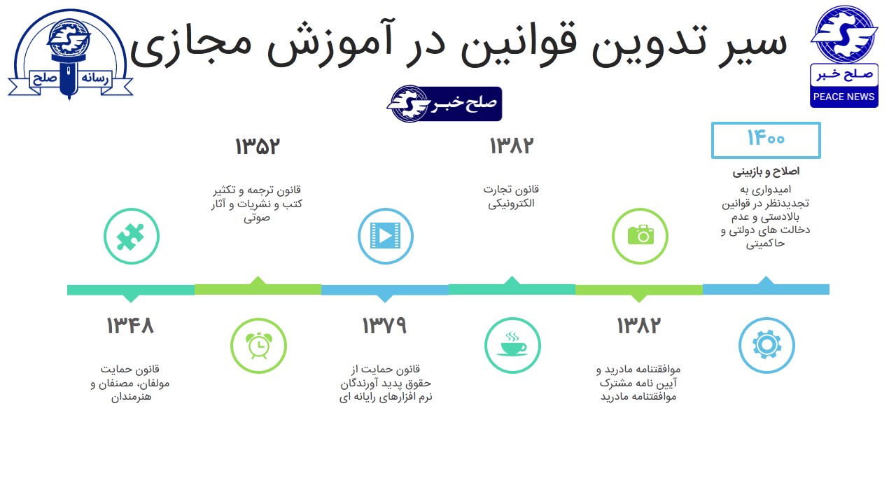 سیر تدوین قوانین در آموزش مجازی