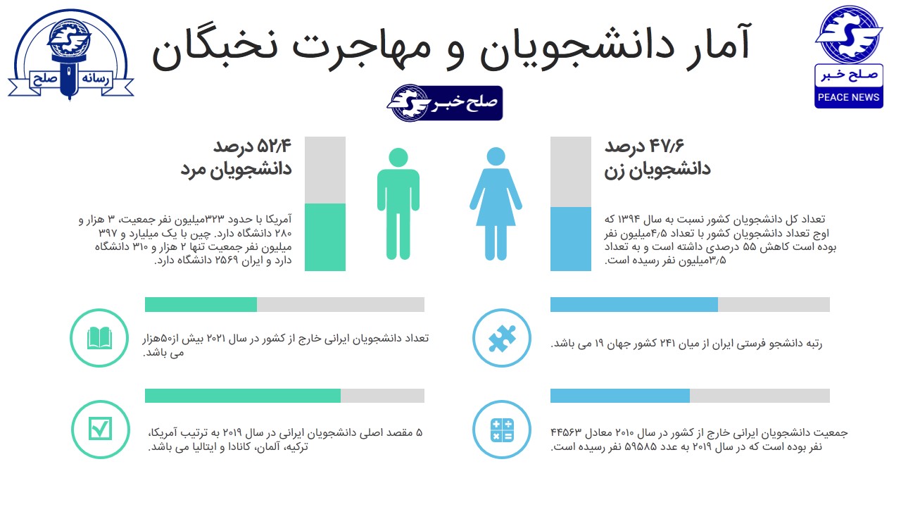 آمار مهاجرت نخبگان و دانشجویان 1401